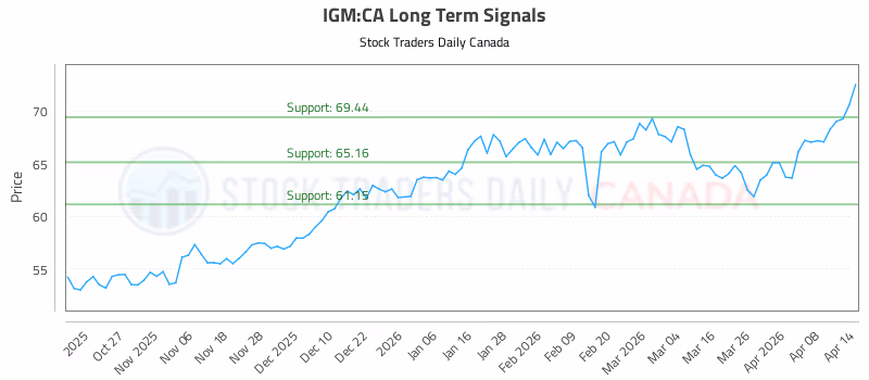 Stock Chart for IGM:CA
