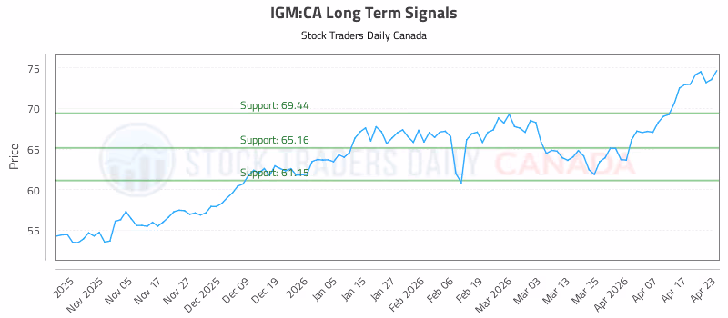 Stock Chart for IGM:CA