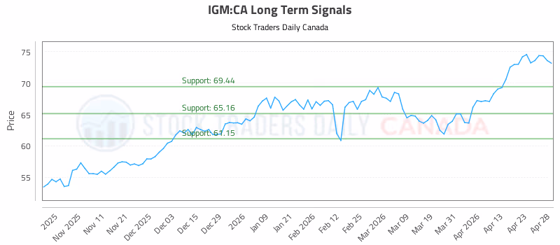 Stock Chart for IGM:CA