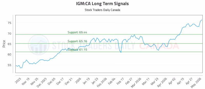 Stock Chart for IGM:CA