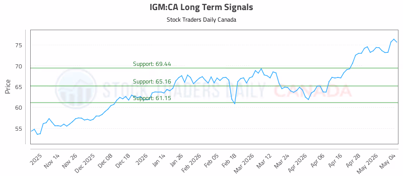 Stock Chart for IGM:CA
