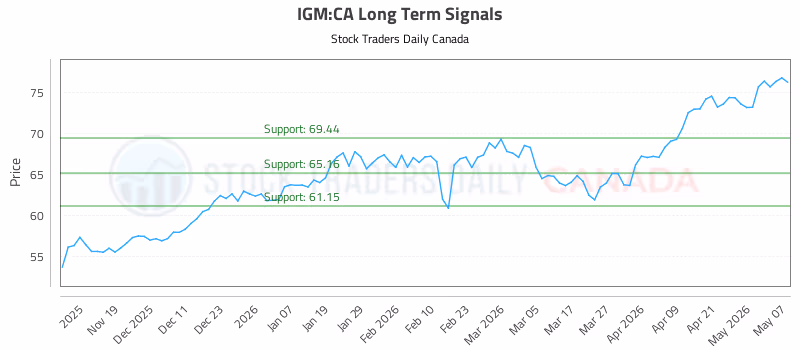 Stock Chart for IGM:CA