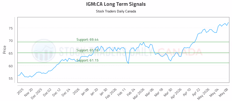 Stock Chart for IGM:CA