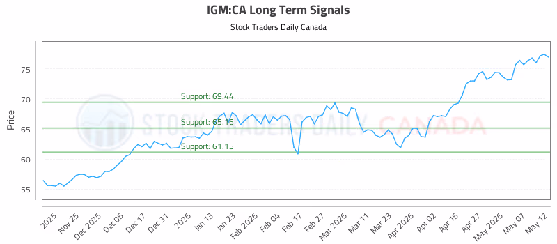 Stock Chart for IGM:CA