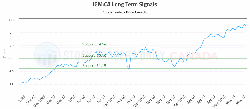 Stock Chart for IGM:CA