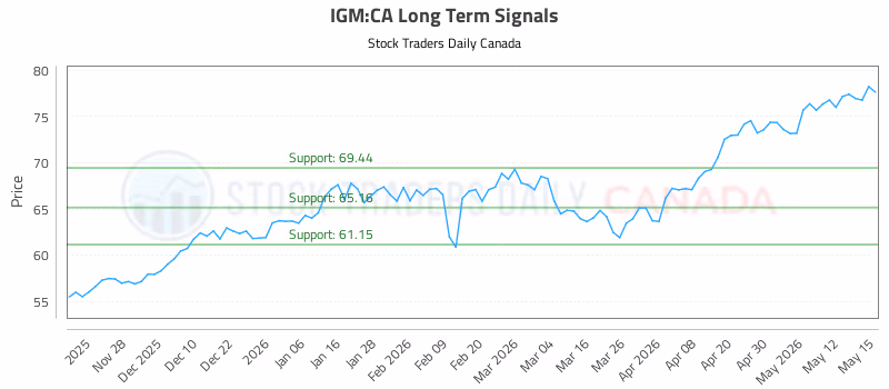 Stock Chart for IGM:CA