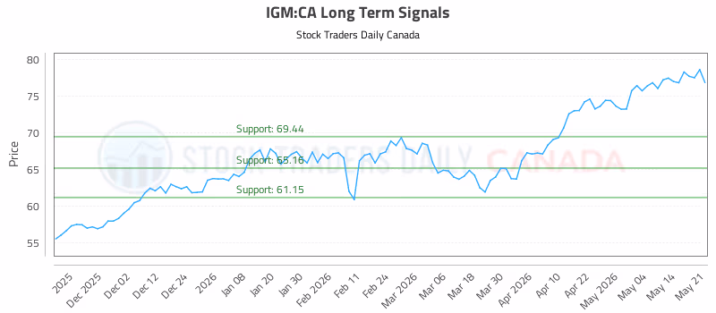 Stock Chart for IGM:CA