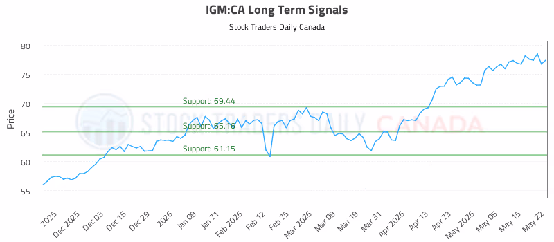 Stock Chart for IGM:CA