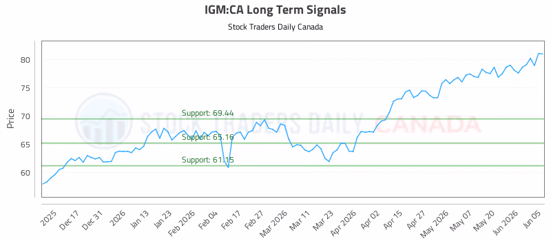 Stock Chart for IGM:CA