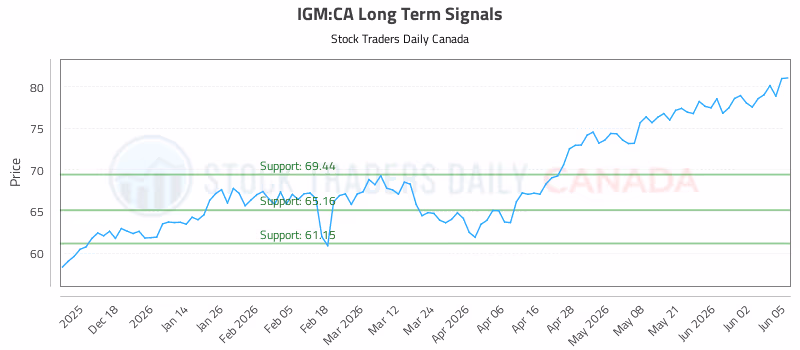 Stock Chart for IGM:CA
