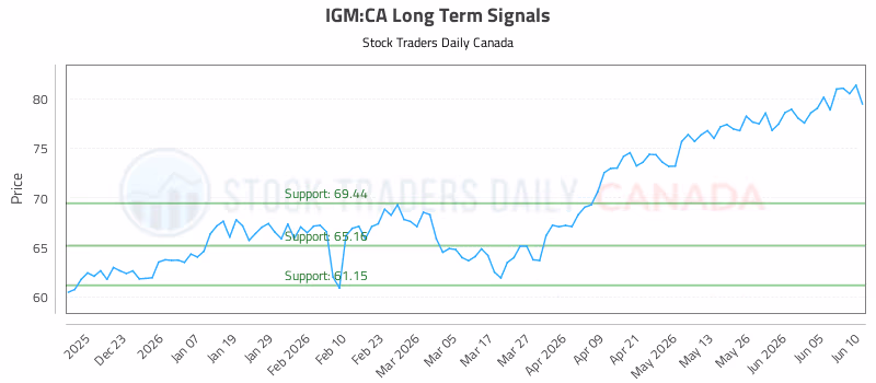Stock Chart for IGM:CA