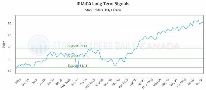 Stock Chart for IGM:CA