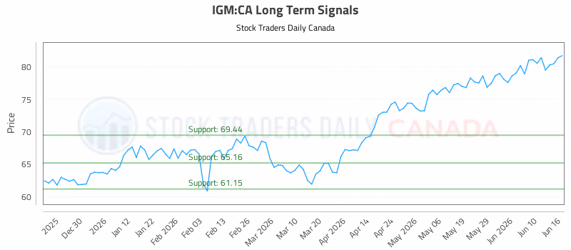 Stock Chart for IGM:CA