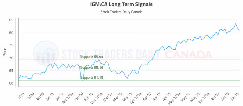 Stock Chart for IGM:CA