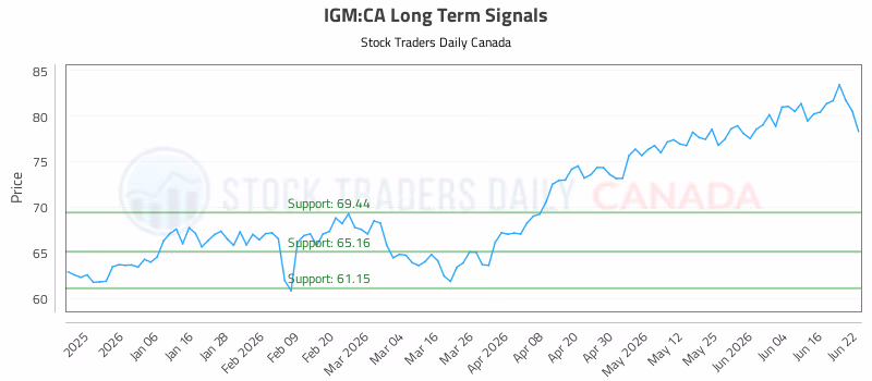 Stock Chart for IGM:CA