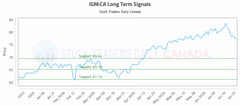 Stock Chart for IGM:CA