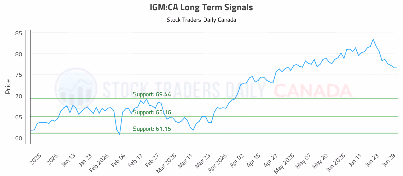 Stock Chart for IGM:CA
