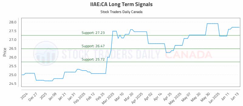Stock Chart for IIAE:CA