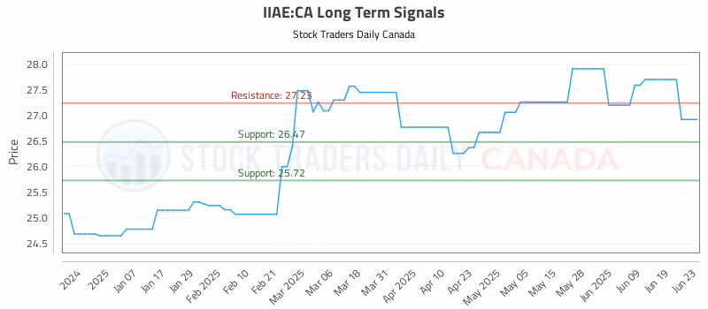 Stock Chart for IIAE:CA