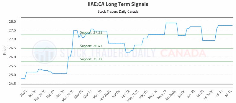 Stock Chart for IIAE:CA
