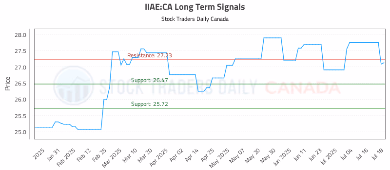 Stock Chart for IIAE:CA