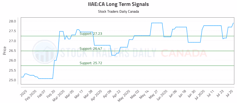 Stock Chart for IIAE:CA