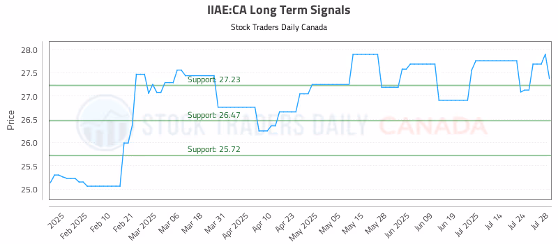 Stock Chart for IIAE:CA