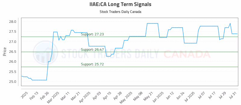 Stock Chart for IIAE:CA