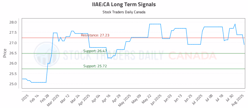 Stock Chart for IIAE:CA
