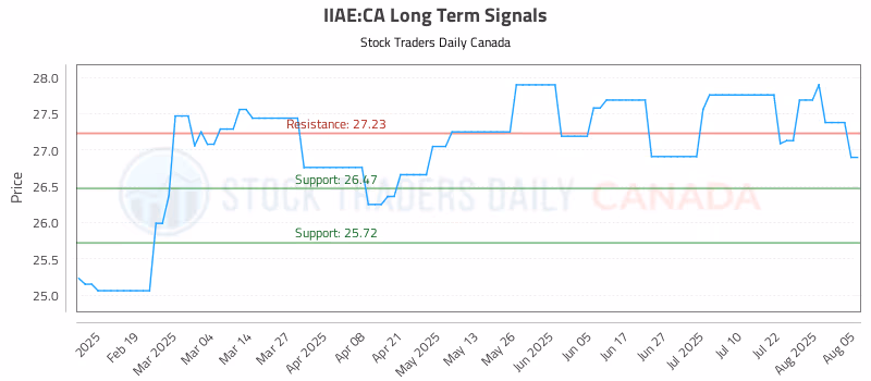 Stock Chart for IIAE:CA