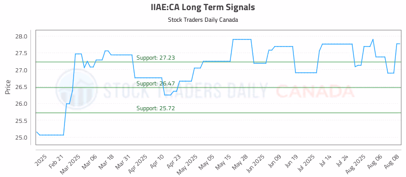 Stock Chart for IIAE:CA