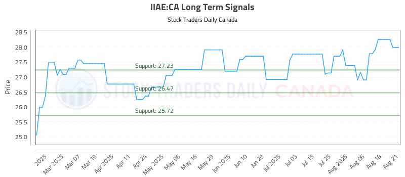 Stock Chart for IIAE:CA