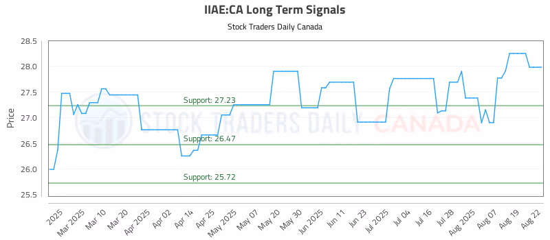 Stock Chart for IIAE:CA