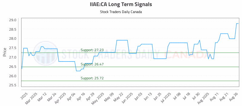 Stock Chart for IIAE:CA