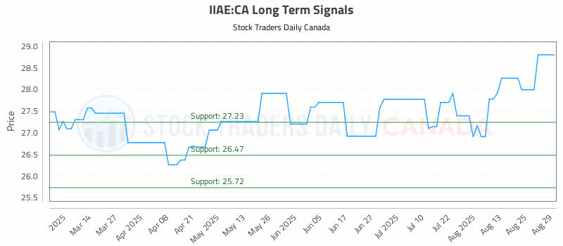 Stock Chart for IIAE:CA