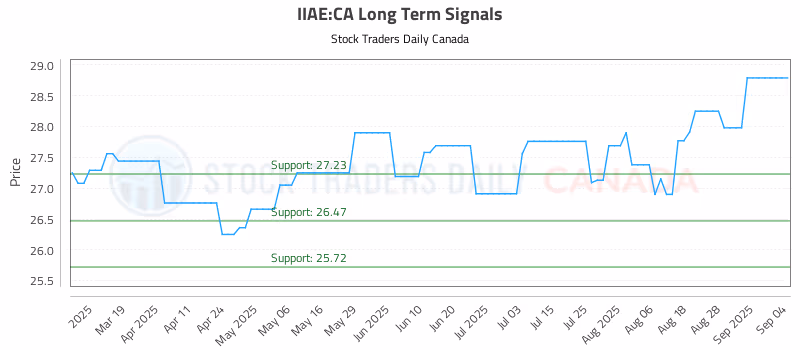 Stock Chart for IIAE:CA