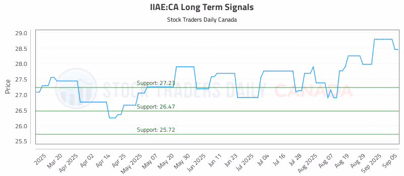 Stock Chart for IIAE:CA