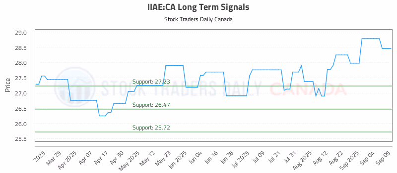 Stock Chart for IIAE:CA