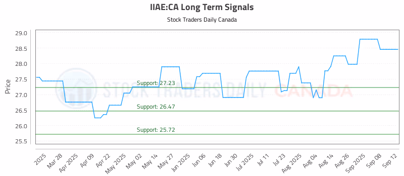 Stock Chart for IIAE:CA
