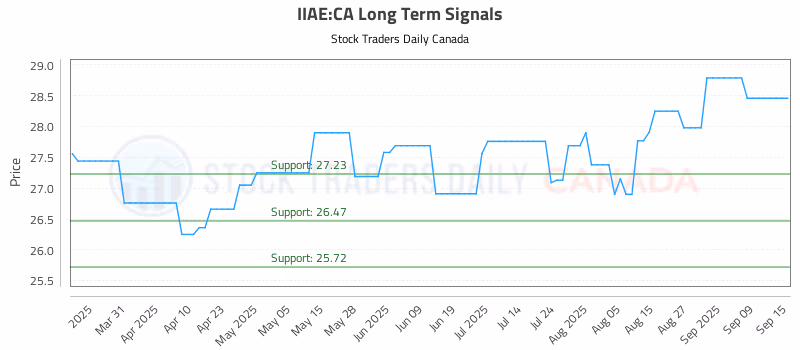 Stock Chart for IIAE:CA