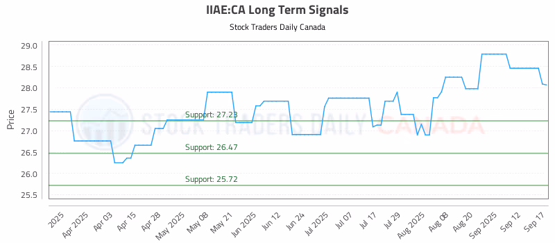 Stock Chart for IIAE:CA