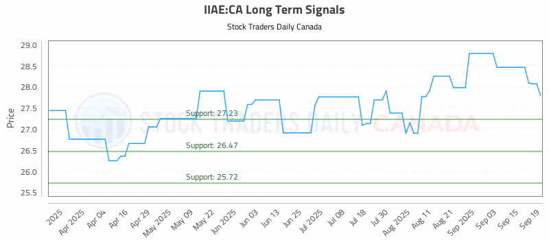 Stock Chart for IIAE:CA