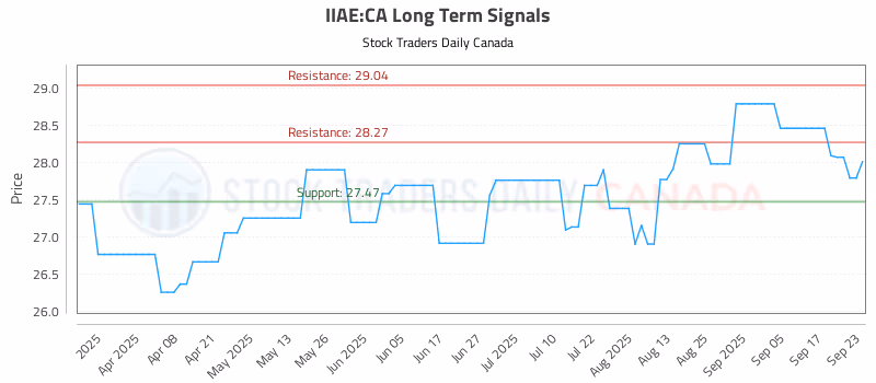 Stock Chart for IIAE:CA