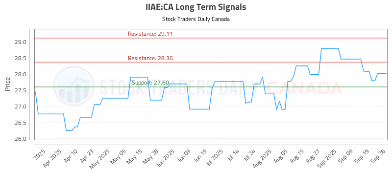 Stock Chart for IIAE:CA