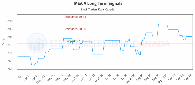 Stock Chart for IIAE:CA
