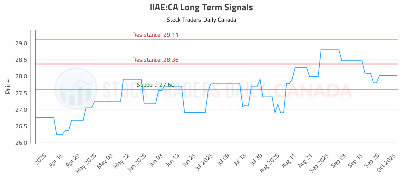 Stock Chart for IIAE:CA