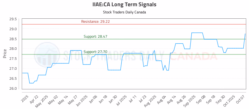 Stock Chart for IIAE:CA