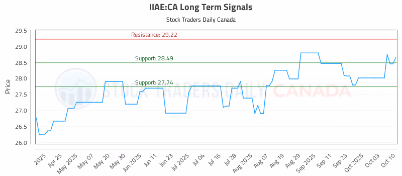 Stock Chart for IIAE:CA