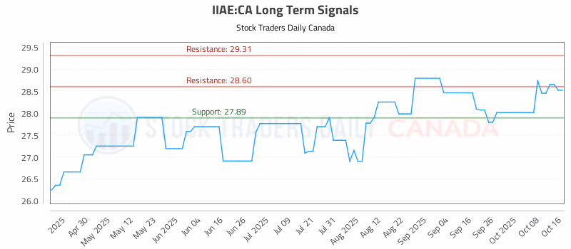 Stock Chart for IIAE:CA