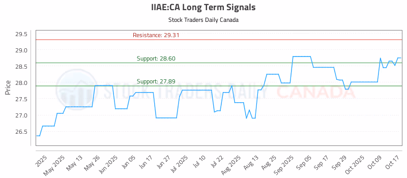Stock Chart for IIAE:CA